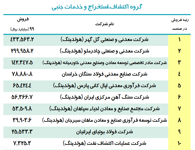 برترین شرکت‌های معدنی ایران کدام‌اند؟