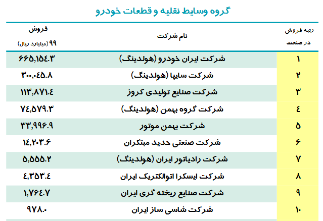 ۱۰ شرکت برتر ایرانی در گروه قطعات خودرو اعلام شد
