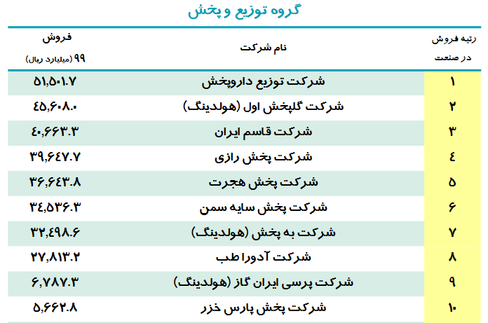 ۱۰ شرکت برتر ایران در توزیع و پخش دارو
