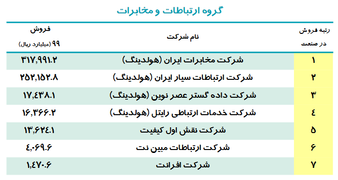 برترین شرکت‌های مخابراتی ایران کدام‌اند؟