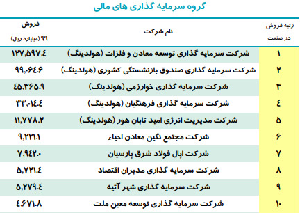 ۱۰ شرکت برتر ایرانی در حوزه سرمایه‌گذاری مالی