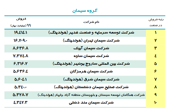 ۱۰ شرکت برتر ایران در گروه سیمان