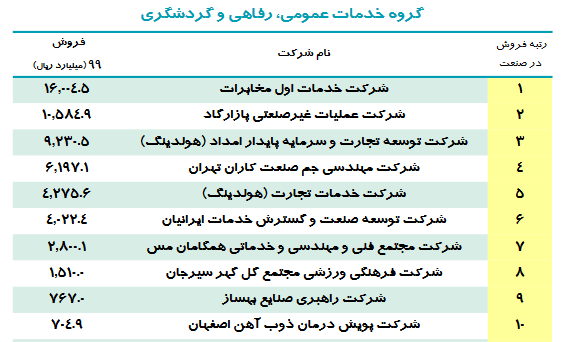۱۰ شرکت برتر ایرانی در گروه خدمات عمومی، رفاهی و گردشگری