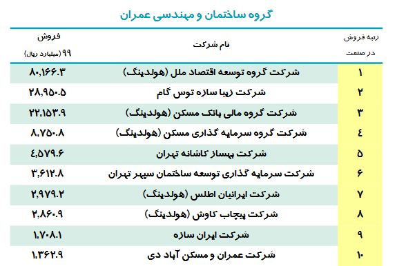 ۱۰ شرکت برتر ایرانی در گروه  ساختمان و مهندسی عمران