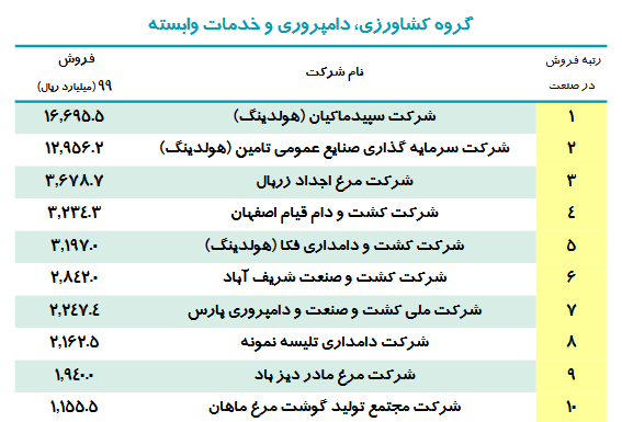 ۱۰ شرکت برتر ایرانی در گروه کشاورزی، دامپروری و خدمات وابسته