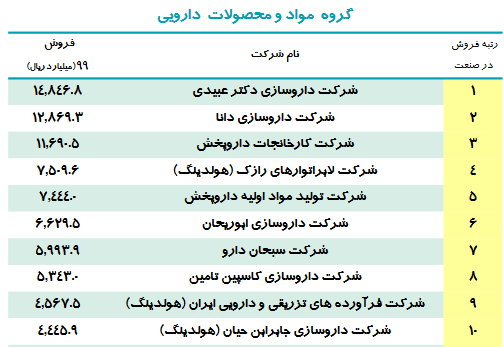 ۱۰ شرکت برتر ایرانی در گروه مواد و محصولات دارویی