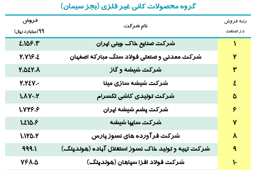 ۱۰ شرکت برتر ایرانی در گروه محصولات کانی غیر فلزی