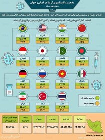 واکسیناسیون کرونا در ایران و جهان تا ۱۷ اسفند