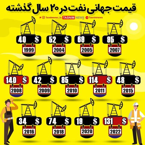 قیمت جهانی نفت در ۲۰ سال گذشته