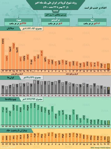 روند کرونا در ایران، از ۲۲ بهمن تا ۲۲ اسفند