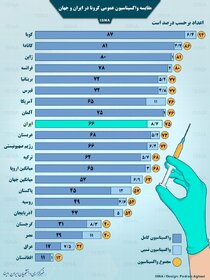 مقایسه واکسیناسیون عمومی کرونا در ایران و جهان