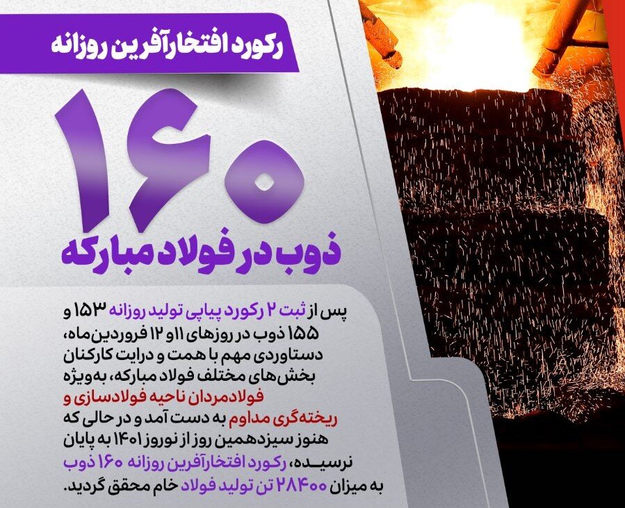 ثبت ۳ رکورد پیاپی در تولید روزانه ذوب در فولاد مبارکه