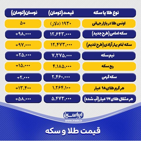 قیمت طلا و سکه دوشنبه ۱۵ فروردین ماه ۱۴۰۱+ جزئیات