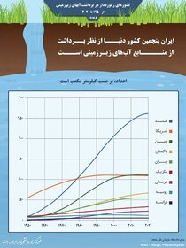 ایران پنجمین کشور دنیا در برداشت از منابع آب زیرزمینی