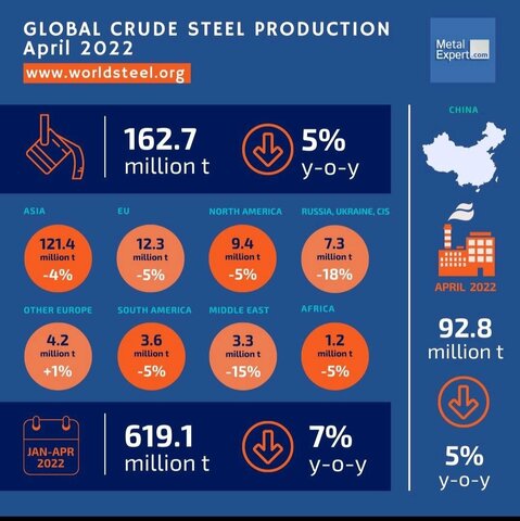 میزان تولید جهانی فولاد خام در ماه آوریل