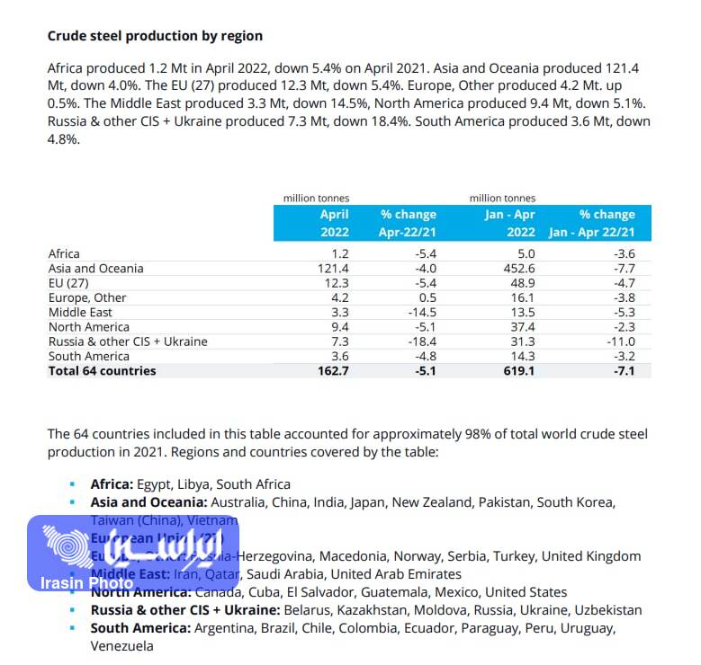 کاهش هفت درصدی تولید جهانی فولاد خام