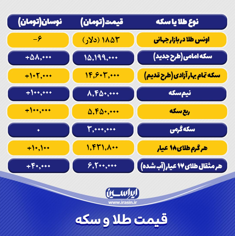 قیمت طلا و سکه سه‌شنبه ۱۰ خرداد ماه ۱۴۰۱+ جزئیات