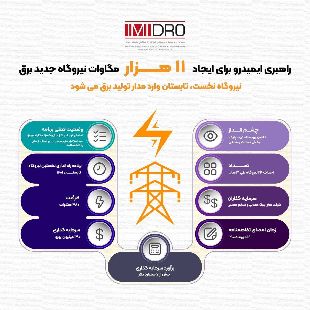  راهبری ایمیدرو برای ایجاد ۱۱هزار مگاوات ظرفیت تولید برق