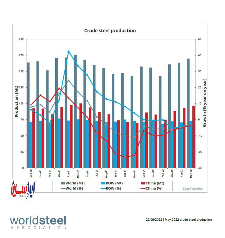 میزان تولید جهانی فولاد خام در می ۲۰۲۲