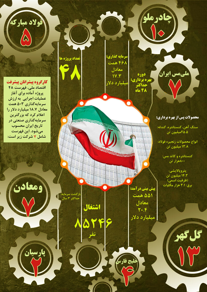 ۴۸ پروژه گروه پیشرانان پیشرفت ایران