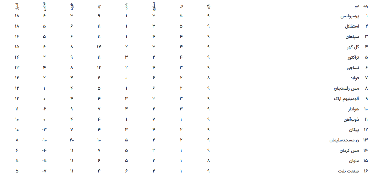 پیروزی سرخابیها و سپاهان در هفته شکست قلعهنویی/ مدعیان سقوط مشخص شدند!
