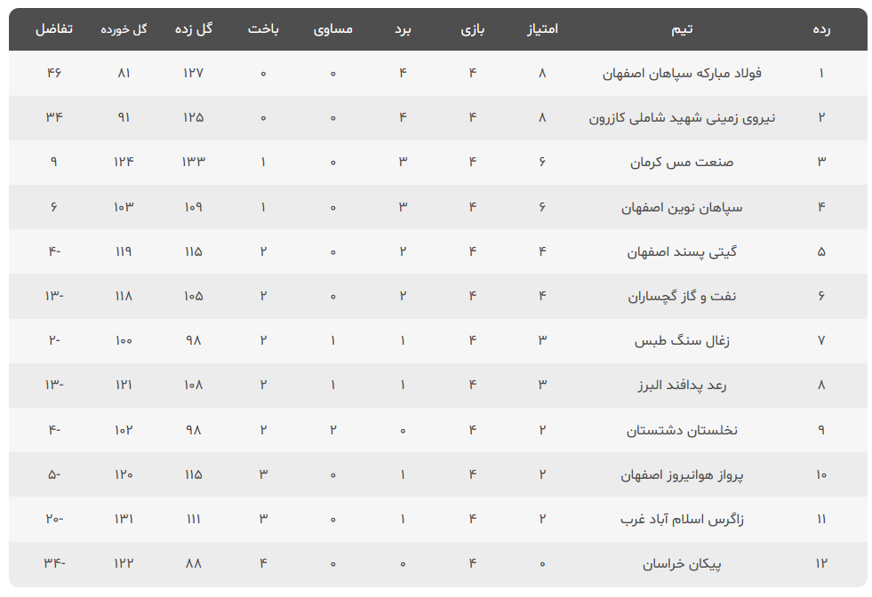 رقابت نزدیک شاملی و سپاهان ادامه دارد