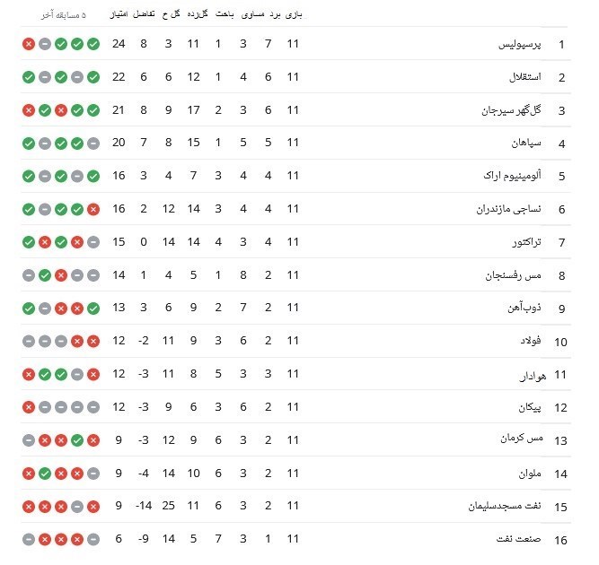 جدول نهایی مسابقات لیگ برتر پیش از تعطیلات جام جهانی