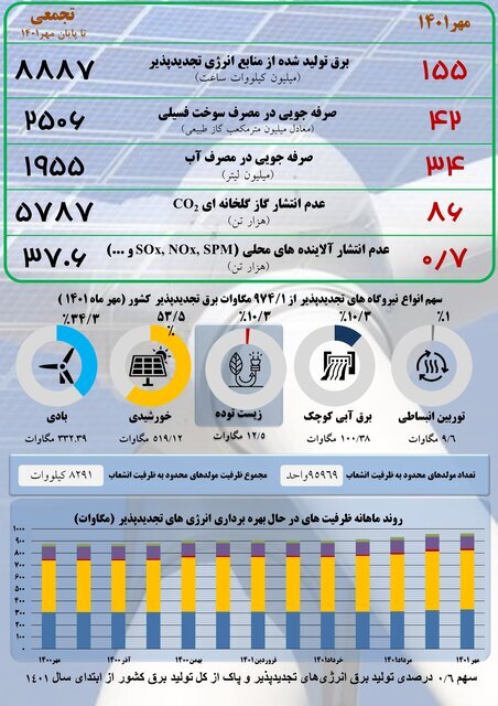 عقبماندگی ایران از جهان در تجدیدپذیرها جبران میشود؟