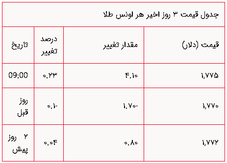 افت ۹۰۰ تومانی قیمت طلا / قیمت دلار و سکه در بازار + جدول