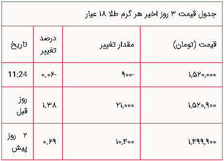 افت ۹۰۰ تومانی قیمت طلا / قیمت دلار و سکه در بازار + جدول