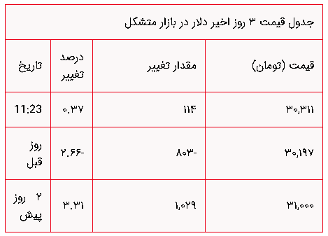 افت ۹۰۰ تومانی قیمت طلا / قیمت دلار و سکه در بازار + جدول