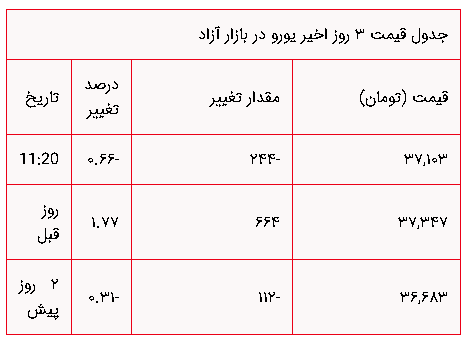 افت ۹۰۰ تومانی قیمت طلا / قیمت دلار و سکه در بازار + جدول