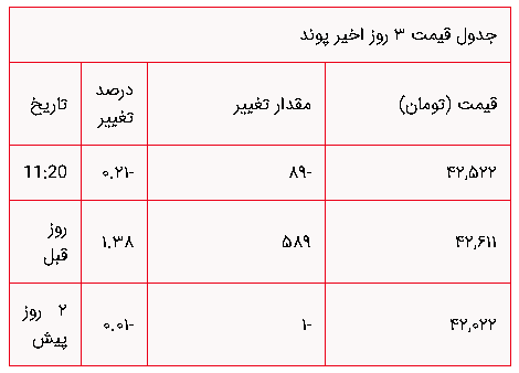 افت ۹۰۰ تومانی قیمت طلا / قیمت دلار و سکه در بازار + جدول