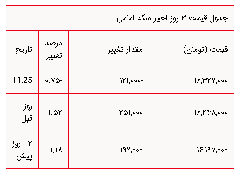 افت ۹۰۰ تومانی قیمت طلا / قیمت دلار و سکه در بازار + جدول