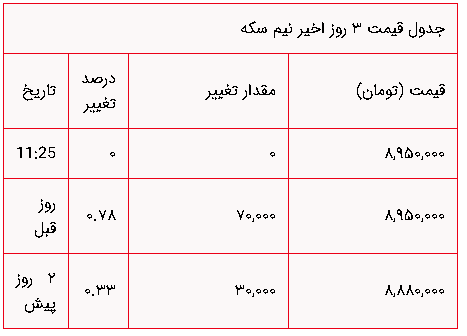 افت ۹۰۰ تومانی قیمت طلا / قیمت دلار و سکه در بازار + جدول