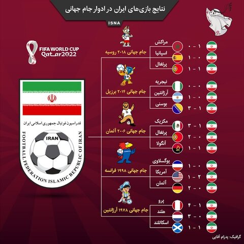 نتایج بازی‌های ایران در ادوار جام جهانی