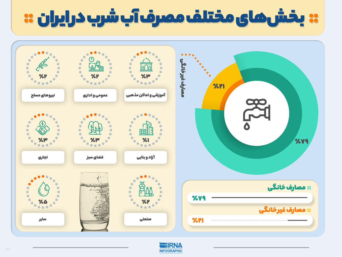 بخش‌های مختلف مصرف آب شرب در ایران/ سهم صنعت تنها ۲درصد!