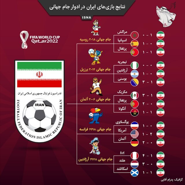 نتایج بازیهای ایران در ادوار جام جهانی