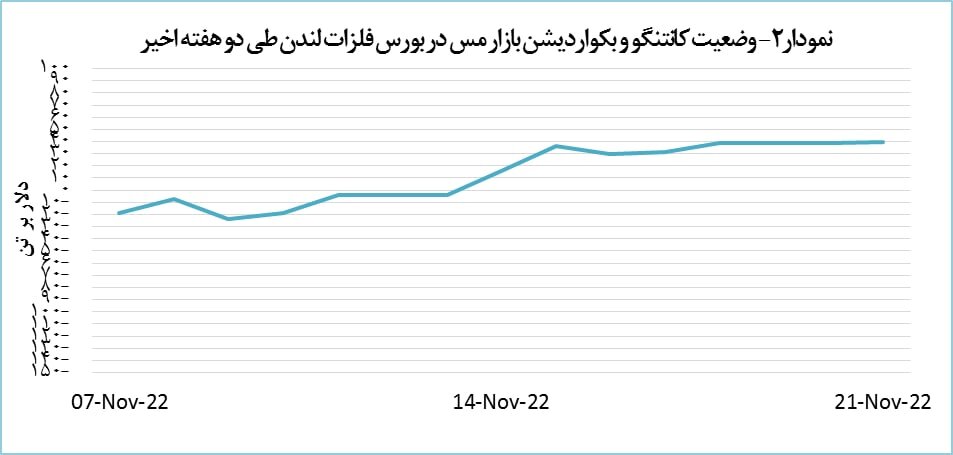 قیمت مس 147 دلار کاهش یافت
