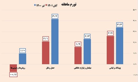 کاهش چشمگیر تورم کالاهای مصرفی در بخش صنعت تورم