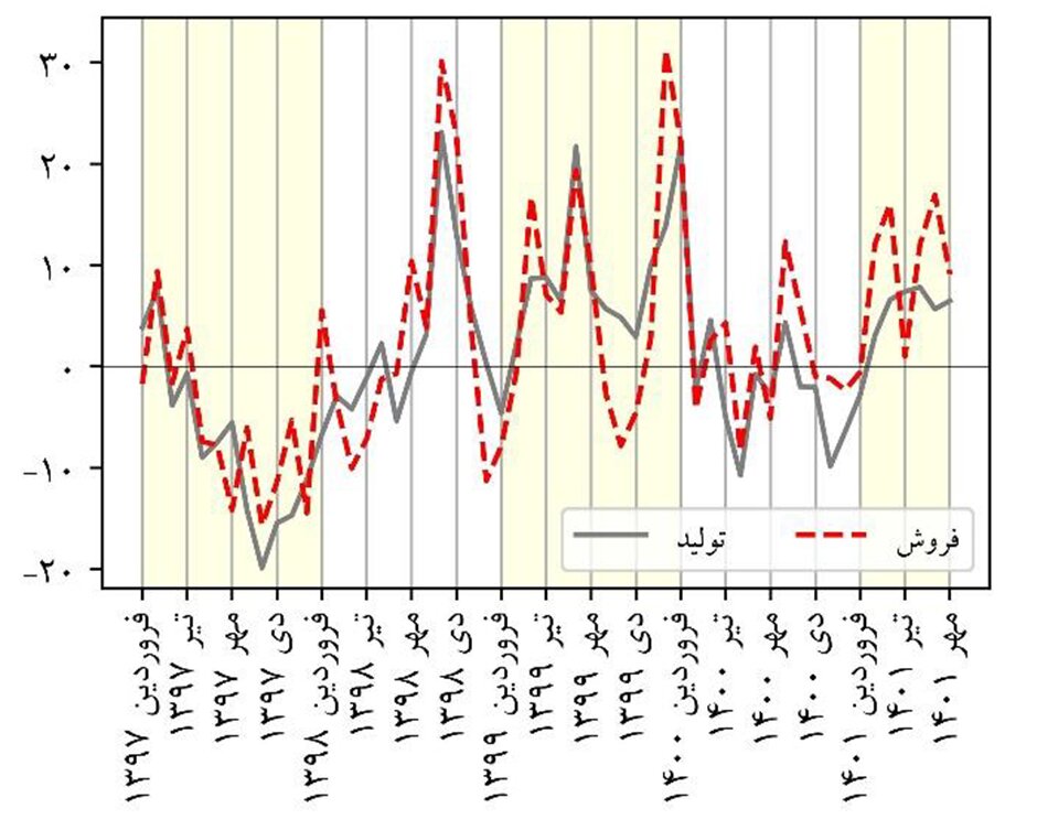 رشد سالانه تولید و فروش صنعت در مهر ماه