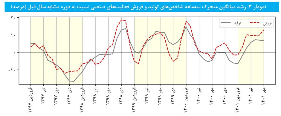 رشد سالانه تولید و فروش صنعت در مهر ماه