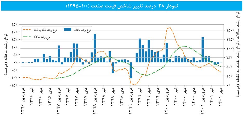 رشد سالانه تولید و فروش صنعت در مهر ماه