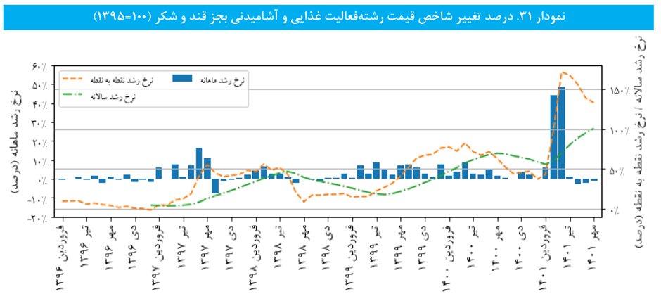 رشد سالانه تولید و فروش صنعت در مهر ماه