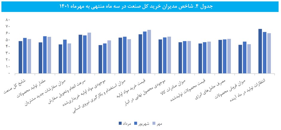 رشد سالانه تولید و فروش صنعت در مهر ماه