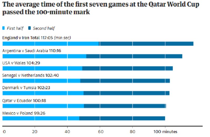 داستان محاسبه وقتهای اضافه بسیار در جامجهانی ۲۰۲۲
