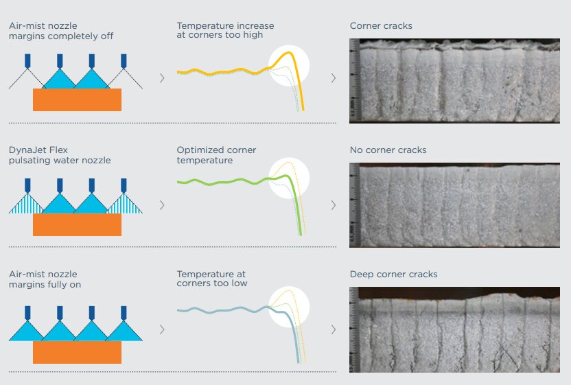 استراتژی جدید برای خنککاری ثانویه در ناحیه ریختهگری مداوم