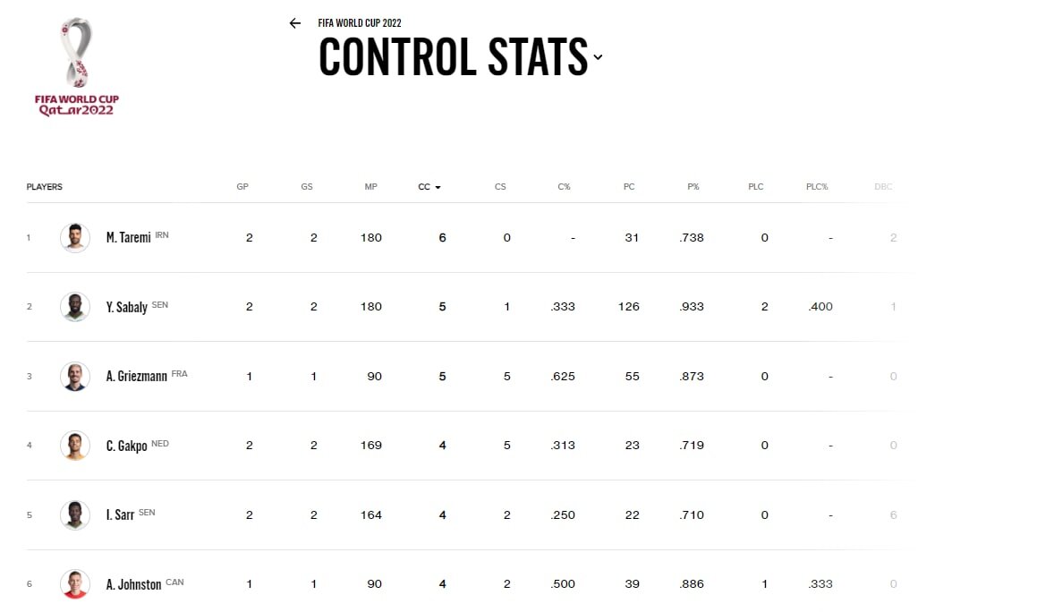 آمار جالب و خاص طارمی/ ستاره ایرانی خطرناکترین مهاجم جامجهانی