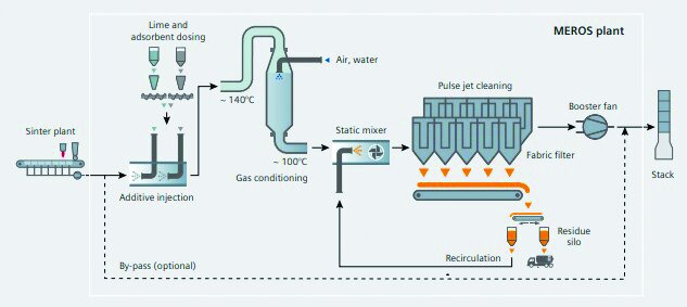 کاهش انتشار گازهای گلخانهای از فرایند گندلهسازی