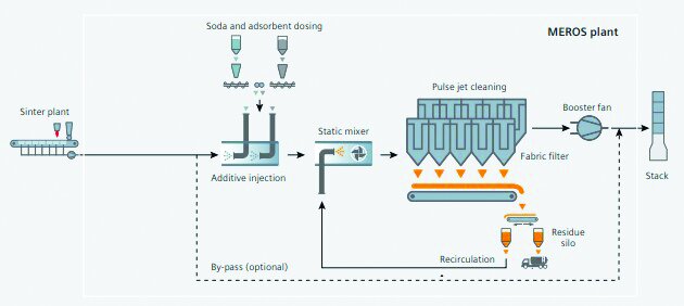 کاهش انتشار گازهای گلخانهای از فرایند گندلهسازی